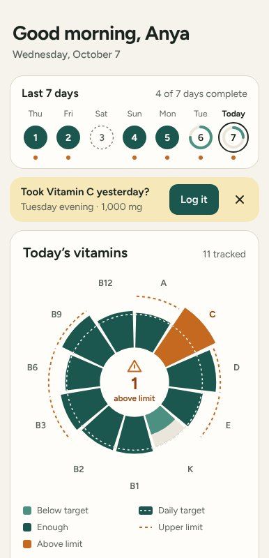 Tabella Overview: today’s vitamins chart with one vitamin above its limit.